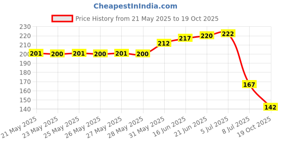 flipkart.com balaji 9 Pieces Hex Wrench L Shape Repair Tool Allen Key Set balaji Price History Graph from 21 May 2025 to 19 Oct 2025