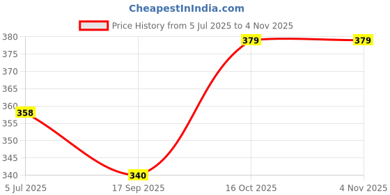 flipkart.com balaji agarbatti company Chandan Sandal balaji agarbatti company Price History Graph from 5 Jul 2025 to 4 Nov 2025