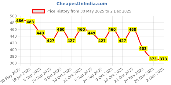 flipkart.com balaji bath tub Inflatable Swimming Pool balaji Price History Graph from 30 May 2025 to 1 Dec 2025