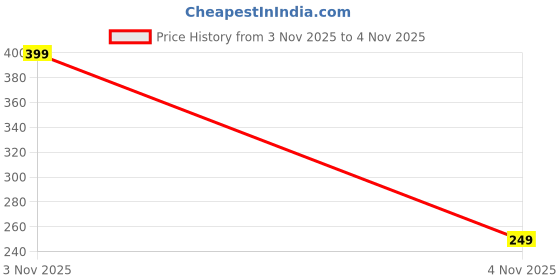 flipkart.com Balaji bazaar Wall Mount Mobile Stand Holder 4 Pcs – Self-Adhesive Phone Charging Stand Mobile Holder Price History Graph from 3 Nov 2025 to 4 Nov 2025