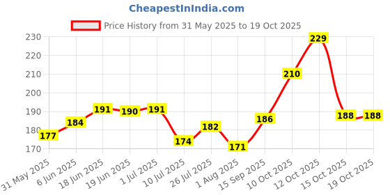 flipkart.com balaji darshan Floral Fragrance Agarbatti for Divine & Special Puja Experience, Festivals Mogra, Rose, Lavender, Chandan, Musk balaji darshan Price History Graph from 31 May 2025 to 15 Oct 2025