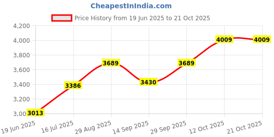 flipkart.com silverspot jewel Balaji Decorative Showpiece - 8 cm silverspot jewel Price History Graph from 19 Jun 2025 to 21 Oct 2025