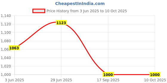flipkart.com Balaji Enterprise Compatible PS4 Dualshock 4 Wireless Controller for Playstation 4 / PC / AndroidMotion Controller Price History Graph from 3 Jun 2025 to 9 Oct 2025
