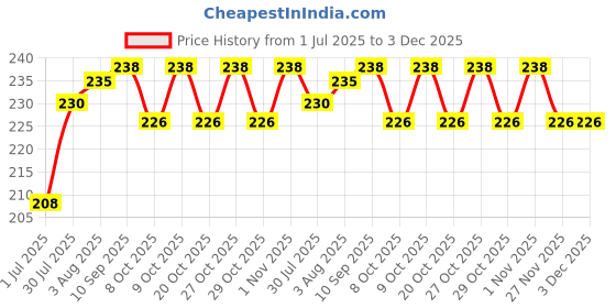 flipkart.com balaji enterprise Lunch Box &Water Bottle Combo for Kids | 900 ml 3 Containers Lunch Box1000ml 3 Containers Lunch Box balaji enterprise Price History Graph from 1 Jul 2025 to 27 Nov 2025