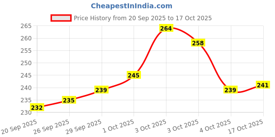 flipkart.com balaji enterprise Plastic Tea Coffee & Sugar Container - 800 ml balaji enterprise Price History Graph from 20 Sep 2025 to 17 Oct 2025