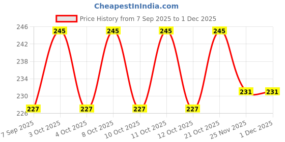 flipkart.com balaji enterprise Toothpick Holder balaji enterprise Price History Graph from 7 Sep 2025 to 30 Nov 2025