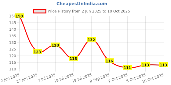 flipkart.com balaji flame Prime Combo LIGHTER Steel Gas Lighter balaji flame Price History Graph from 2 Jun 2025 to 10 Oct 2025