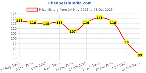 flipkart.com balaji flame Prime Steel Gas Lighter balaji flame Price History Graph from 14 May 2025 to 21 Oct 2025