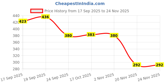 flipkart.com balaji HIGH GRADE STAINLESS STEEL CLASSY CASSEROLE & SERVING BOWL 1500 ML , HOTPOT Serve Casserole balaji Price History Graph from 17 Sep 2025 to 24 Nov 2025