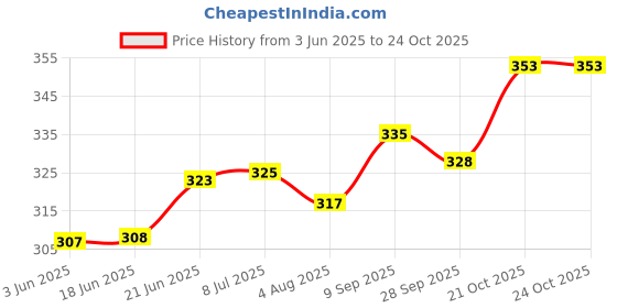 flipkart.com balaji High Quality ashma sd-02 Double Sided Combination Wrench balaji Price History Graph from 3 Jun 2025 to 21 Oct 2025