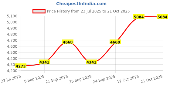 flipkart.com silverspot jewel Balaji Idol Decorative Showpiece-10 cm silverspot jewel Price History Graph from 23 Jul 2025 to 21 Oct 2025