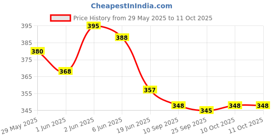 flipkart.com balaji Intelligent Touching and Mimicry Talking Tom Cat with Wonderful Voice, Multi Colour balaji Price History Graph from 29 May 2025 to 10 Oct 2025