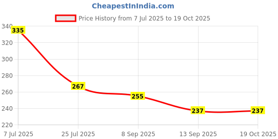 flipkart.com balaji international Combo of Jai Jagganath and Rudraksha Hand rolled Agarbatti rudraksha, jai jagganath balaji international Price History Graph from 7 Jul 2025 to 19 Oct 2025