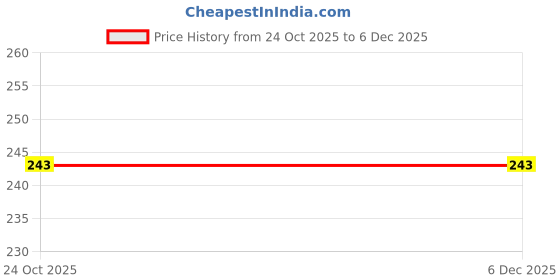 flipkart.com balaji international Hand Rolled Masala Agrbatti pack of 2 Flora, Rudraksha balaji international Price History Graph from 24 Oct 2025 to 5 Dec 2025