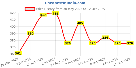 flipkart.com balaji international Set of 24 Bubble Sticks Toy Bubble Maker balaji international Price History Graph from 30 May 2025 to 12 Oct 2025