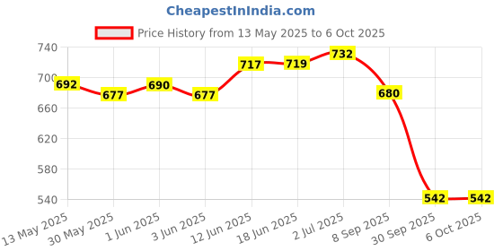 flipkart.com balaji mart Anti Bird net 10*20 Camping Net balaji mart Price History Graph from 13 May 2025 to 6 Oct 2025