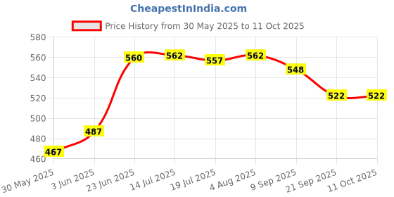 flipkart.com balaji packing 15 Meter L 2 Ft W, 40 GSM Bubble Wrap Roll For packing needs Security Bag balaji packing Price History Graph from 30 May 2025 to 10 Oct 2025