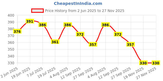 flipkart.com balaji packing 60 GSM Bubble Wrap Roll 35 Ft 2 Ft for packing and moving Purpose Security Bag balaji packing Price History Graph from 2 Jun 2025 to 26 Nov 2025