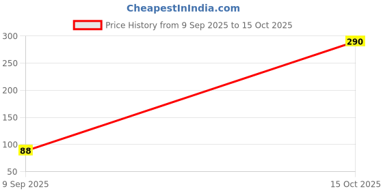 flipkart.com balaji plast Spice Set Plastic balaji plast Price History Graph from 9 Sep 2025 to 15 Oct 2025