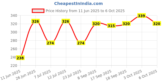 flipkart.com balaji PREMIUM HIGH QUALITY PRODUCT set Double Sided Combination Wrench balaji Price History Graph from 11 Jun 2025 to 6 Oct 2025