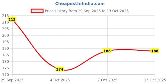 flipkart.com sri balaji acralics Balaji Religious Frame sri balaji acralics Price History Graph from 29 Sep 2025 to 13 Oct 2025
