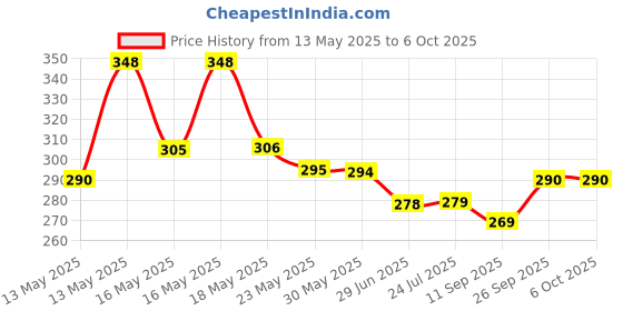 flipkart.com balaji retails Car Windshield Sunshade Protector Foldable 3 Layers UV Block and Heat Insulation Umbrella balaji retails Price History Graph from 13 May 2025 to 6 Oct 2025
