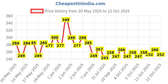 flipkart.com balaji retails Magic Umbrella With Color changing Secret Blossom for Rain Umbrella 190 Umbrella balaji retails Price History Graph from 20 May 2025 to 12 Oct 2025