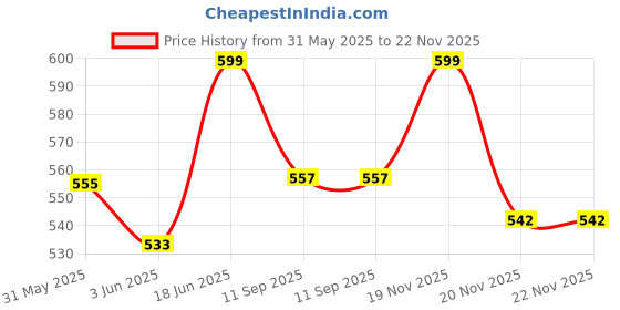 flipkart.com balaji retails New Born Baby Godadi Pack of 5 Combo Cartoon Printed Soft Cotton Godari balaji retails Price History Graph from 31 May 2025 to 22 Nov 2025
