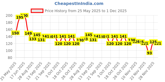 flipkart.com balaji retails Window Groove Frame Cleaning Brush Door Track Dust Cleaner Tool for All Corners Sponge Wet and Dry Brush balaji retails Price History Graph from 25 May 2025 to 1 Dec 2025