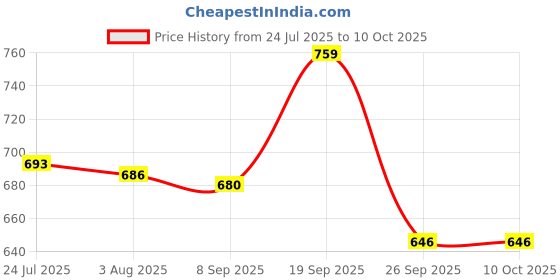 flipkart.com balaji Serve Casserole balaji Price History Graph from 24 Jul 2025 to 10 Oct 2025