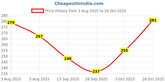 flipkart.com balaji services 10X10 CRICKET NET NYLON HDPE Cricket Net balaji services Price History Graph from 3 Aug 2025 to 28 Oct 2025