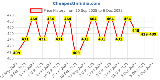 flipkart.com Balaji Silver 999 Photo Frame - Deepa Jewellers(14Cm*14cm) Decorative Showpiece-14 cm deepa Price History Graph from 10 Sep 2025 to 5 Dec 2025