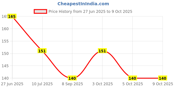 flipkart.com balaji Solid 428 Balloon balaji Price History Graph from 27 Jun 2025 to 9 Oct 2025