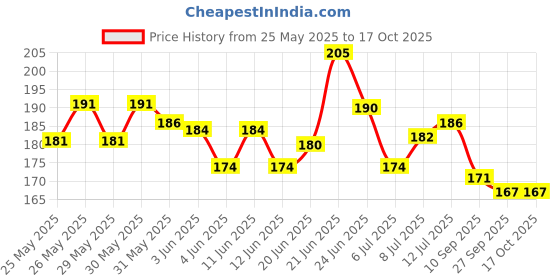 flipkart.com balaji Solid Happy Birthday Combo Letter Balloon balaji Price History Graph from 25 May 2025 to 16 Oct 2025