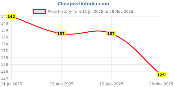 flipkart.com balaji Solid Metallic HD White and Blue Pack of 50 Balloon Balloon balaji Price History Graph from 11 Jul 2025 to 28 Nov 2025