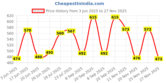 flipkart.com balaji StainlessSteel Casserole, 2500 ml Double Walled Cook and Serve Casserole Thermoware Casserole balaji Price History Graph from 3 Jun 2025 to 27 Nov 2025