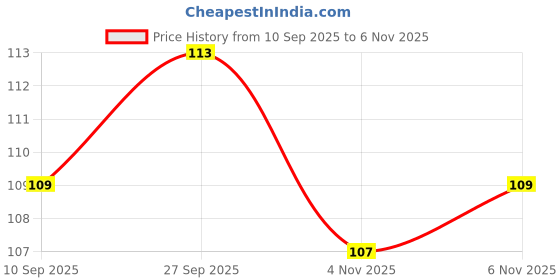 flipkart.com balaji trading company 1 Pair Mobile Game Finger Gloves Sweat Proof Touch Screen Finger Cover Finger Sleeve balaji trading company Price History Graph from 10 Sep 2025 to 4 Nov 2025