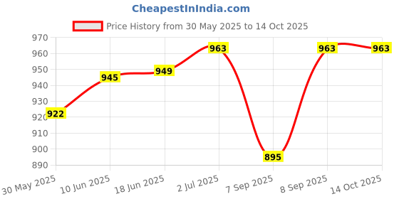 flipkart.com balaji trading company Square Cheel Kite balaji trading company Price History Graph from 30 May 2025 to 14 Oct 2025