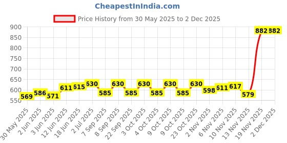 flipkart.com balaji trading company Square Cheel Kite balaji trading company Price History Graph from 30 May 2025 to 2 Dec 2025