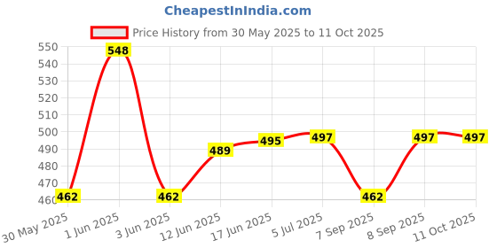 flipkart.com balaji trading company Square Cheel Kite balaji trading company Price History Graph from 30 May 2025 to 10 Oct 2025