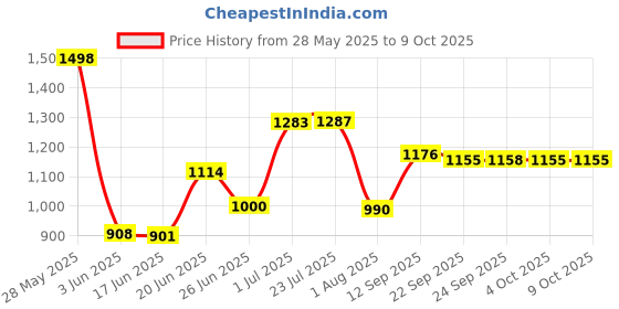 flipkart.com balaji udhyog 23 Trolley for Inverter and Battery balaji udhyog Price History Graph from 28 May 2025 to 9 Oct 2025