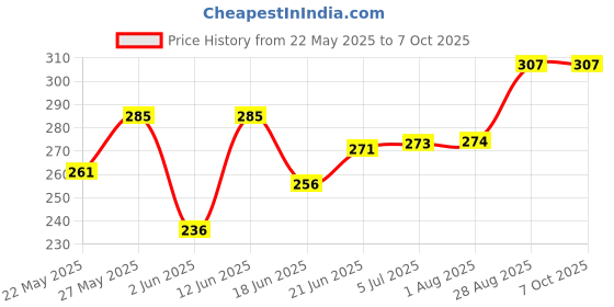 flipkart.com balaji wrench wrench set Double Sided Combination Wrench balaji Price History Graph from 22 May 2025 to 7 Oct 2025