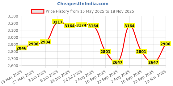 flipkart.com balajiflame 3 BURNER STAINLESS STEEL WITH JUMBO BRASS BURNER AND HEAVY KNOB Stainless Steel Manual Gas Stove balajiflame Price History Graph from 15 May 2025 to 18 Nov 2025