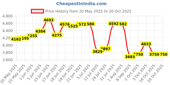 flipkart.com balajiflame Glass Manual Gas Stove balajiflame Price History Graph from 20 May 2025 to 19 Oct 2025