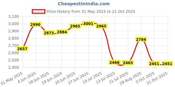 flipkart.com balajiflame Stainless Steel Manual Gas Stove balajiflame Price History Graph from 31 May 2025 to 20 Oct 2025