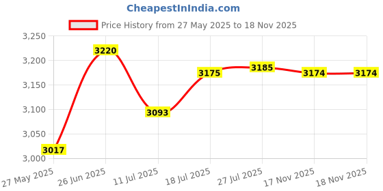 flipkart.com balajiflame Stainless Steel Manual Gas Stove balajiflame Price History Graph from 27 May 2025 to 18 Nov 2025