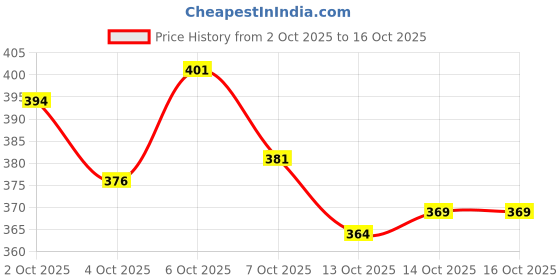 flipkart.com balajii Men Cotton Blend Kurta Pyjama Set balajii Price History Graph from 2 Oct 2025 to 16 Oct 2025