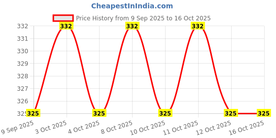 flipkart.com balajiindustry Yellow-T-001 Drop-in Bathtub balajiindustry Price History Graph from 9 Sep 2025 to 16 Oct 2025