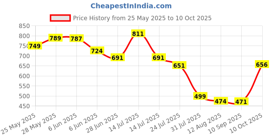 flipkart.com balajiis Men Cotton Rayon Kurta Pyjama Set balajiis Price History Graph from 25 May 2025 to 10 Oct 2025
