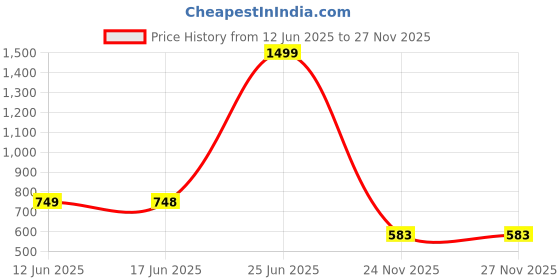 flipkart.com balajiis Men Cotton Rayon Kurta Pyjama Set balajiis Price History Graph from 12 Jun 2025 to 25 Nov 2025